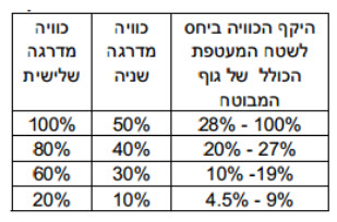 טבלת כויות