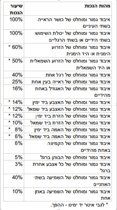 טבלת שברים