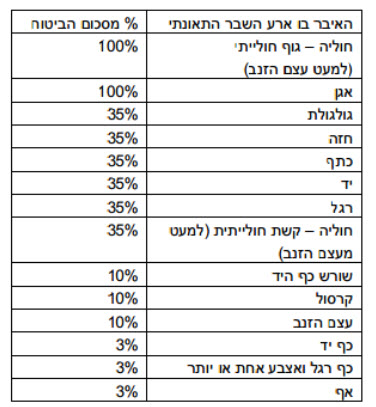 טבלת נכות